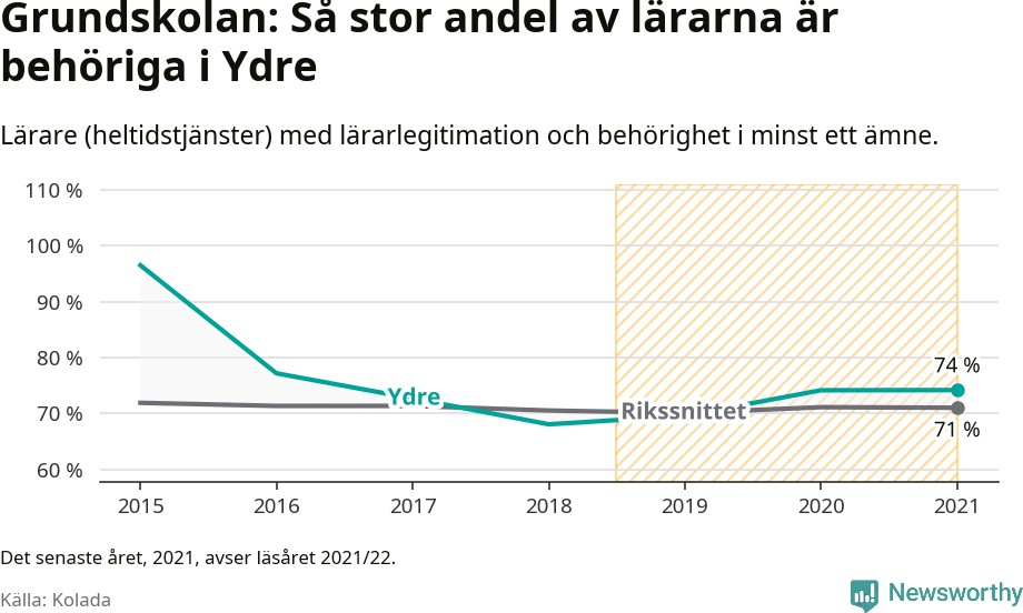Graf: Lärarbehörighet i grundskolan i Ydre kommun